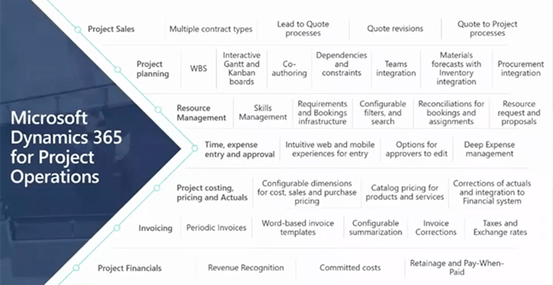Gain a competitive edge with Dynamics 365 Project Operations - FTS